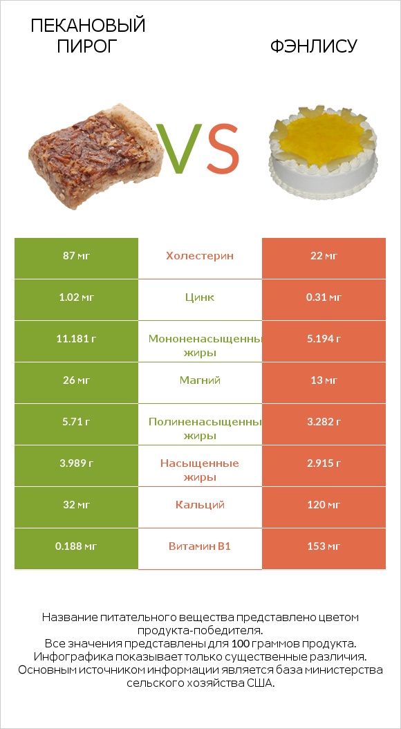 Пекановый пирог vs Фэнлису infographic