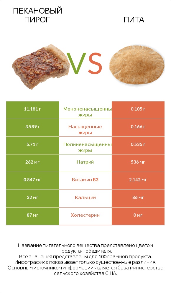 Пекановый пирог vs Пита infographic