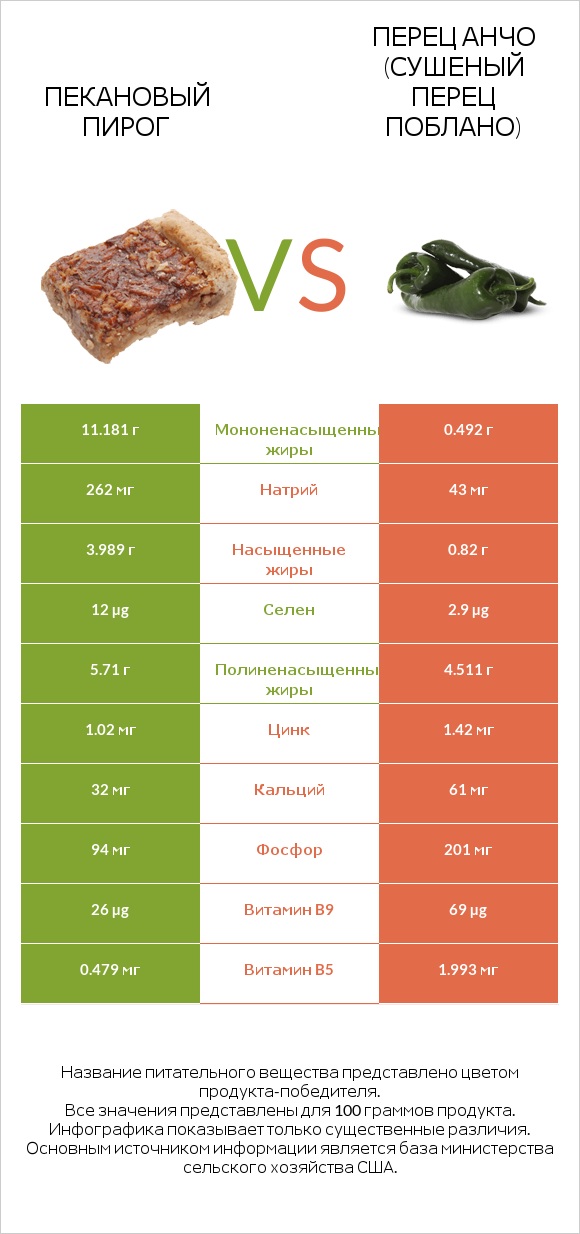 Пекановый пирог vs Перец Анчо (сушеный перец Поблано) infographic