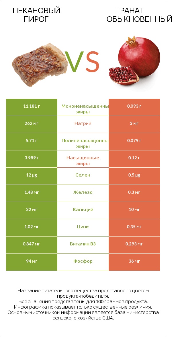 Пекановый пирог vs Гранат обыкновенный infographic
