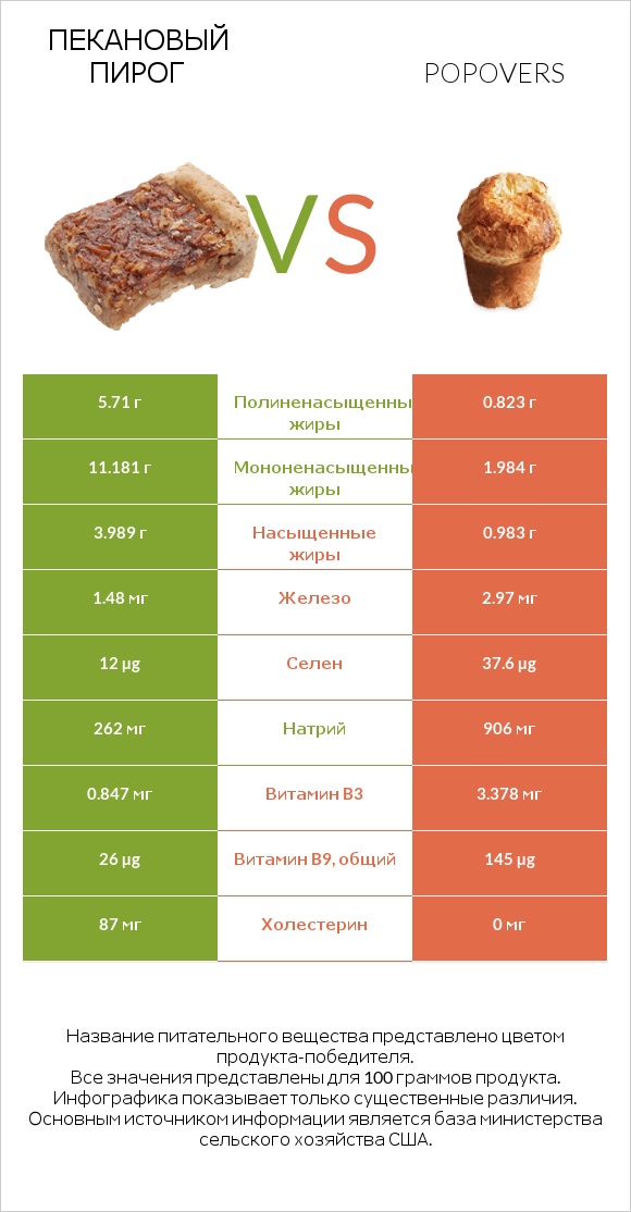 Пекановый пирог vs Popovers infographic