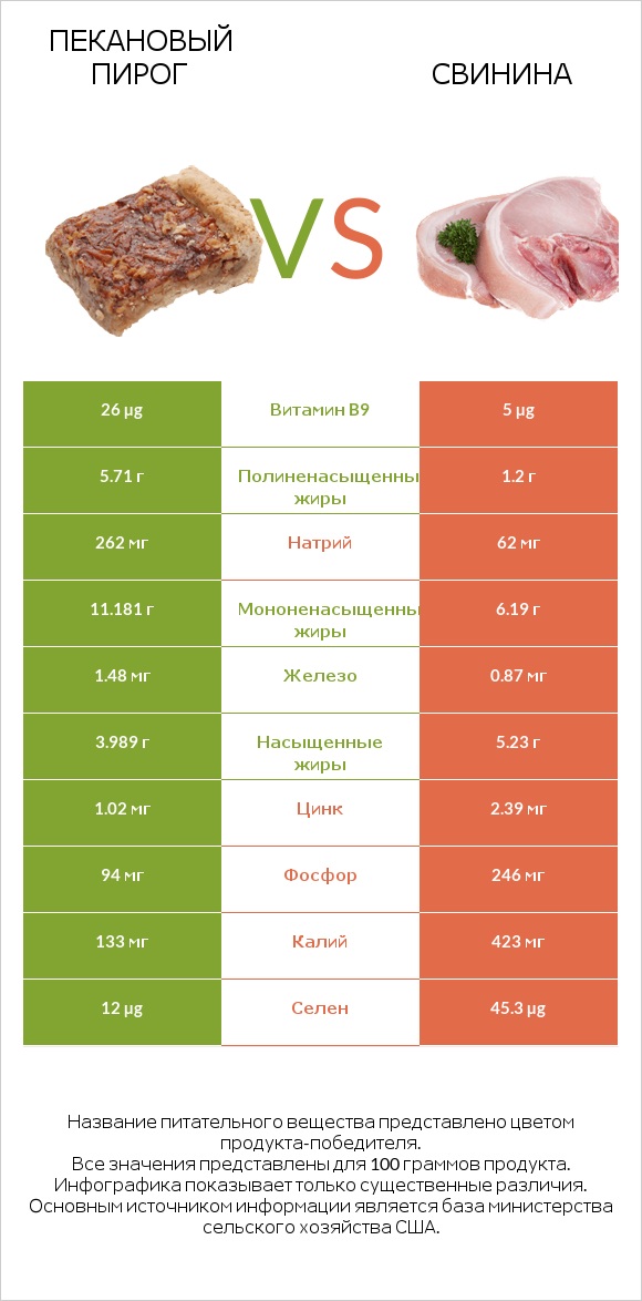 Пекановый пирог vs Свинина infographic