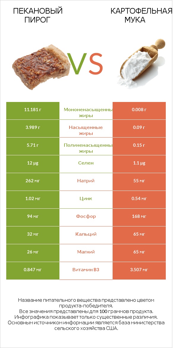 Пекановый пирог vs Картофельная мука  infographic