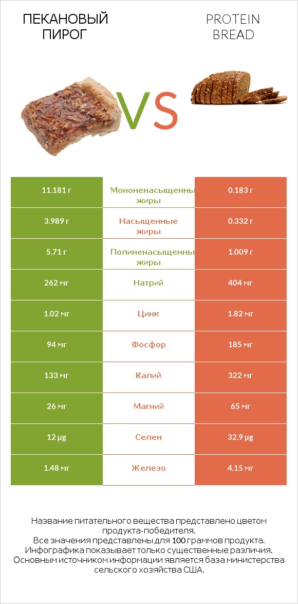 Пекановый пирог vs Protein bread infographic