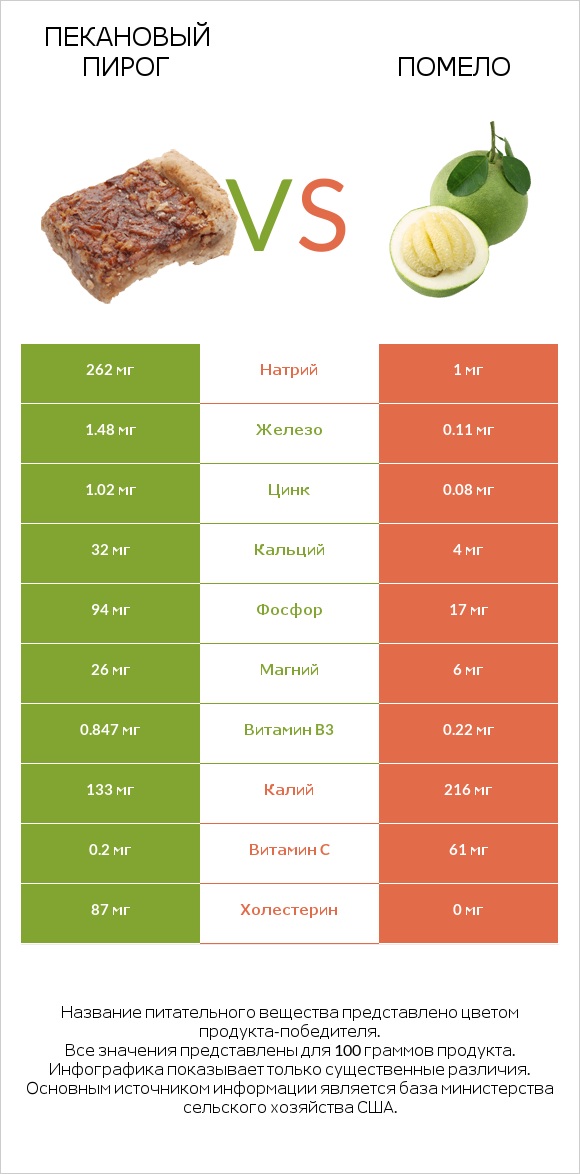 Пекановый пирог vs Помело infographic