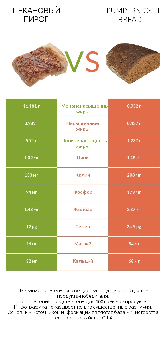 Пекановый пирог vs Pumpernickel bread infographic