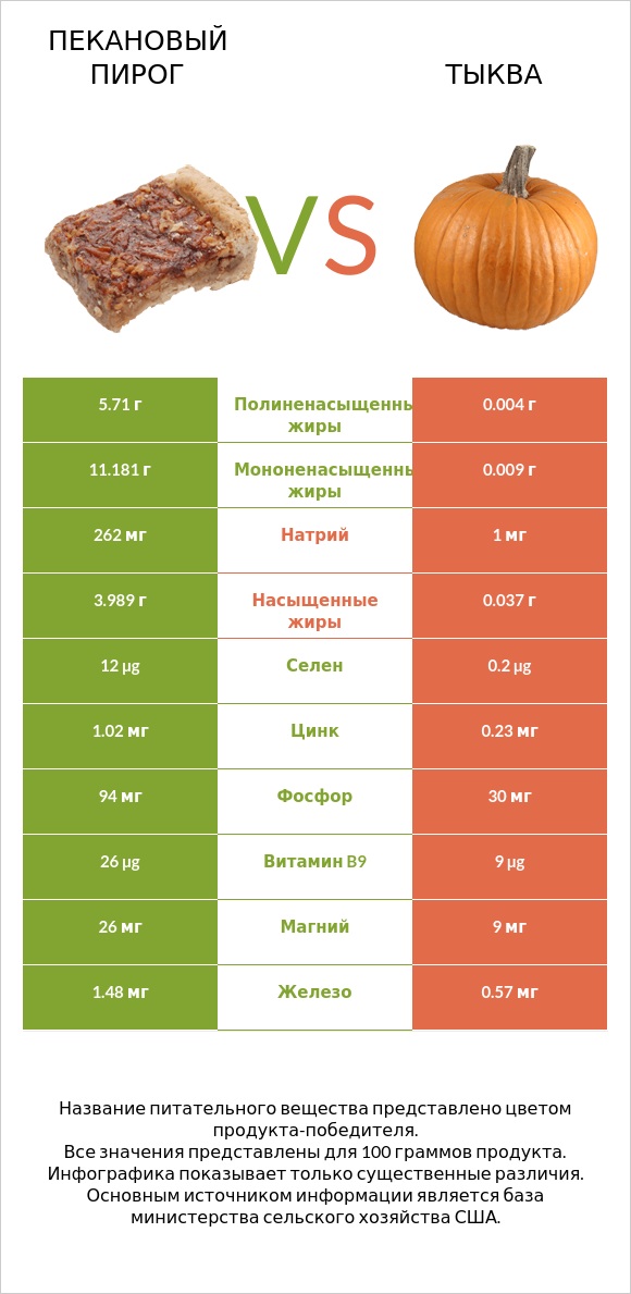 Пекановый пирог vs Тыква infographic