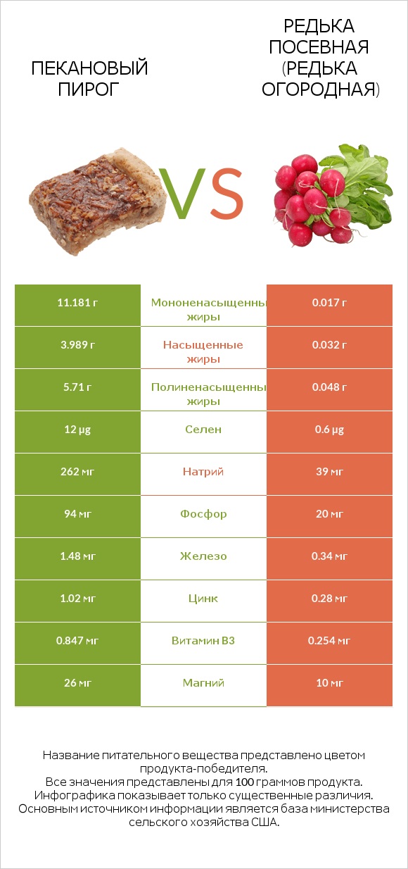 Пекановый пирог vs Редька посевная (Редька огородная) infographic