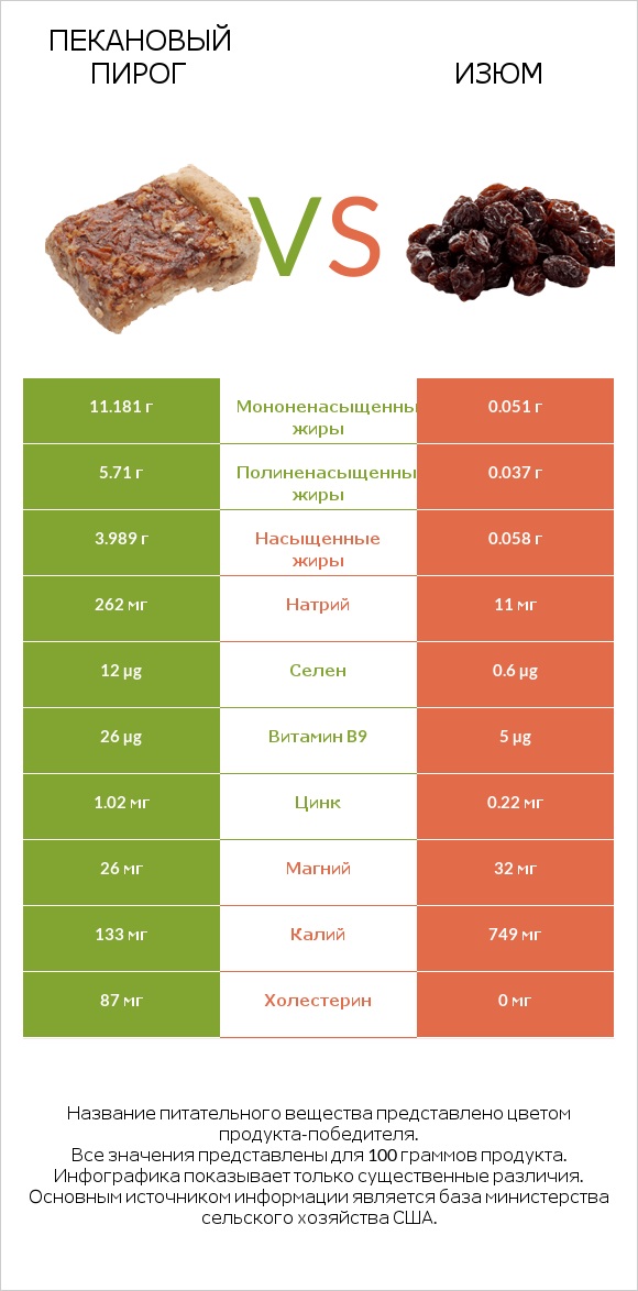 Пекановый пирог vs Изюм infographic