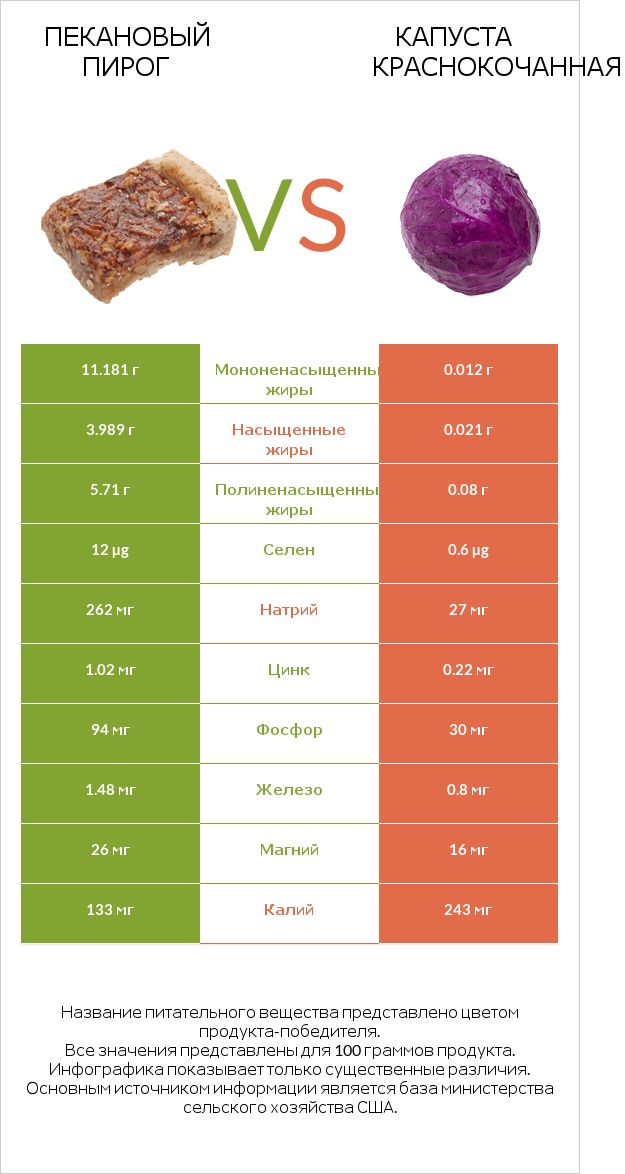 Пекановый пирог vs Капуста краснокочанная infographic