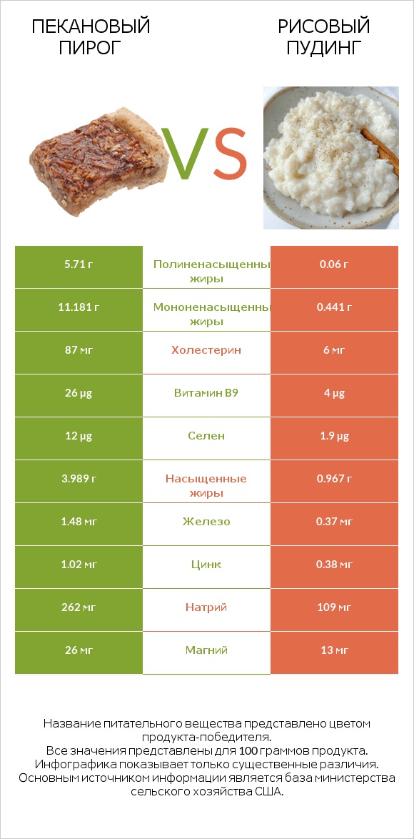 Пекановый пирог vs Рисовый пудинг infographic