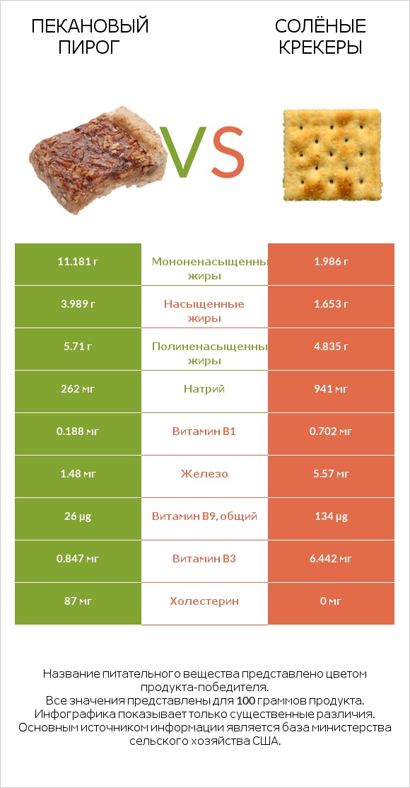 Пекановый пирог vs Солёные крекеры infographic