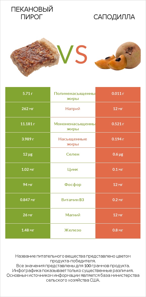 Пекановый пирог vs Саподилла infographic