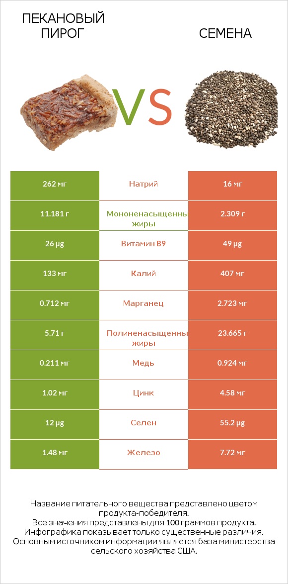 Пекановый пирог vs Семена infographic