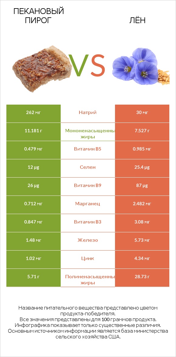 Пекановый пирог vs Лён infographic