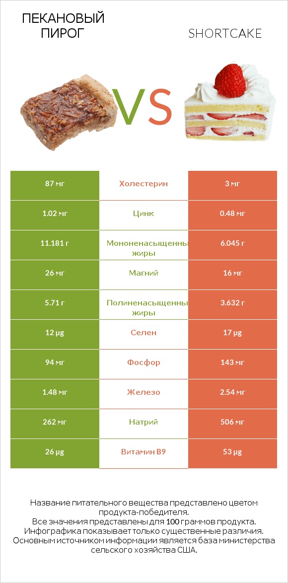 Пекановый пирог vs Shortcake infographic