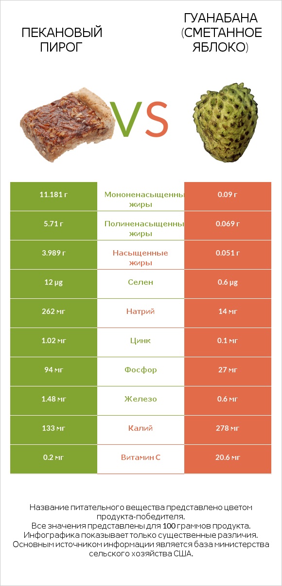 Пекановый пирог vs Гуанабана (сметанное яблоко) infographic