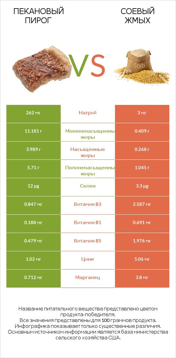 Пекановый пирог vs Соевый жмых infographic