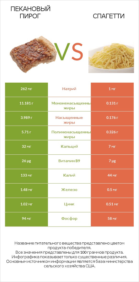 Пекановый пирог vs Спагетти infographic