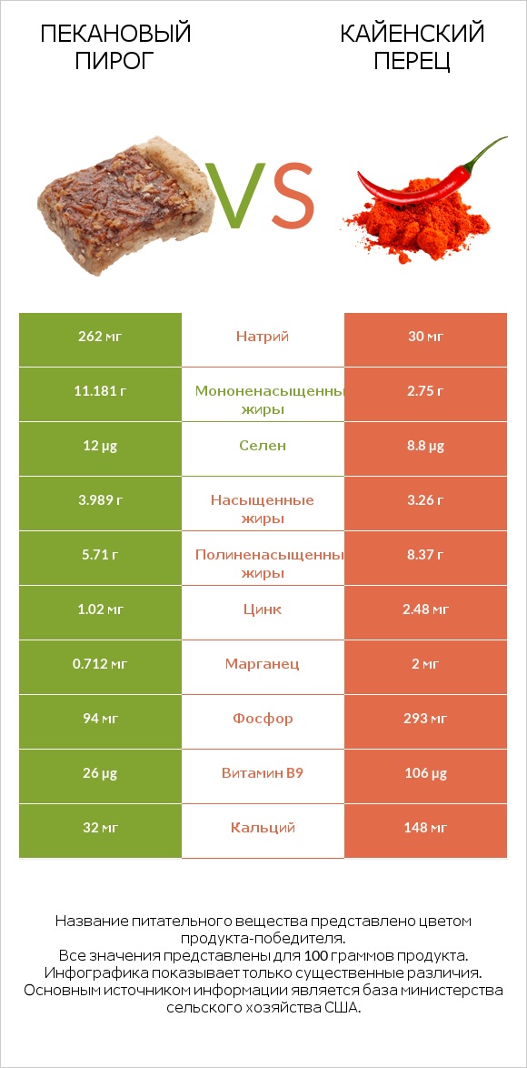 Пекановый пирог vs Кайенский перец infographic