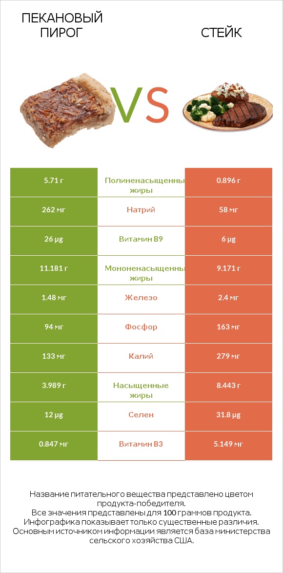 Пекановый пирог vs Стейк infographic