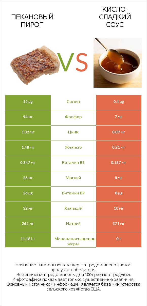 Пекановый пирог vs Кисло-сладкий соус infographic