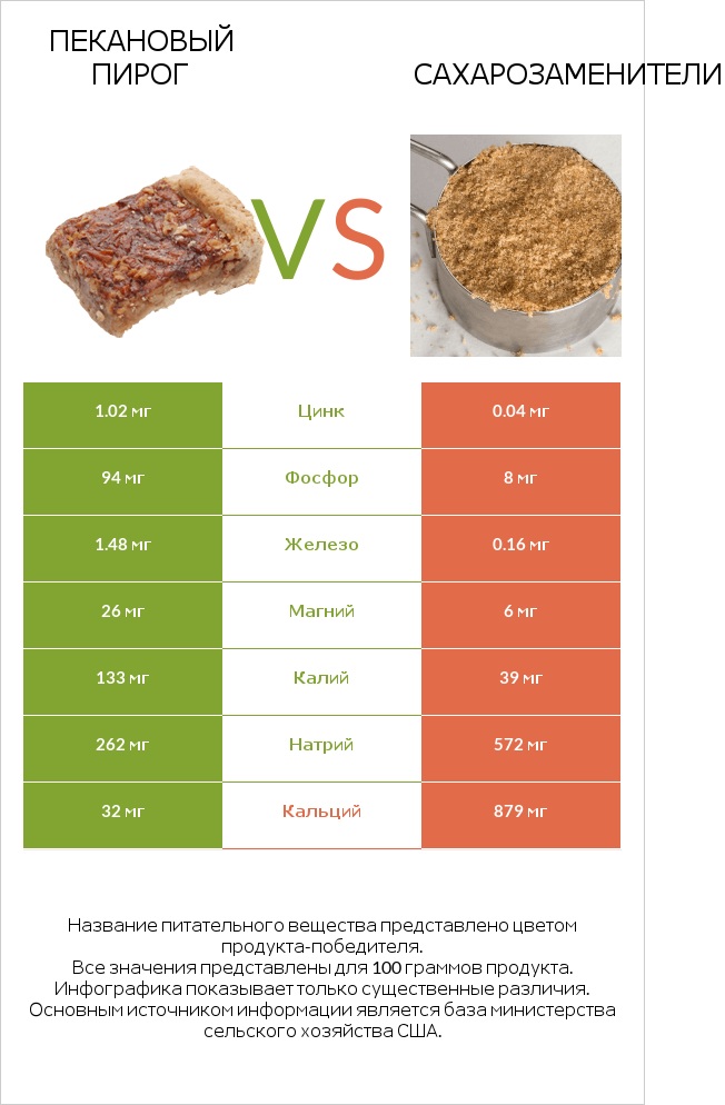 Пекановый пирог vs Сахарозаменители infographic
