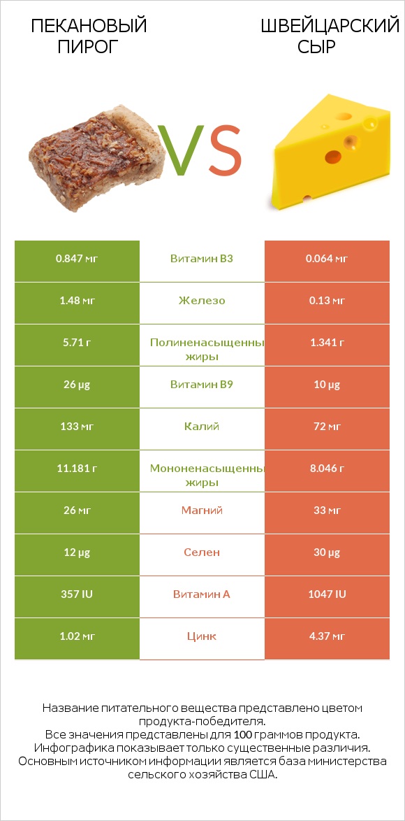 Пекановый пирог vs Швейцарский сыр infographic