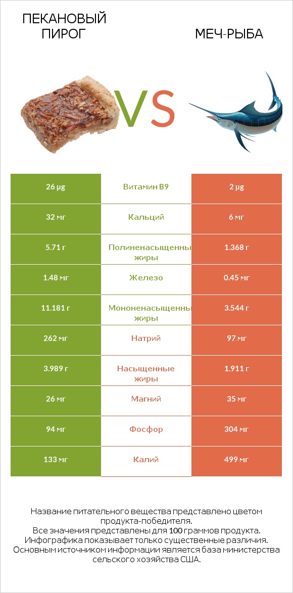 Пекановый пирог vs Меч-рыба infographic