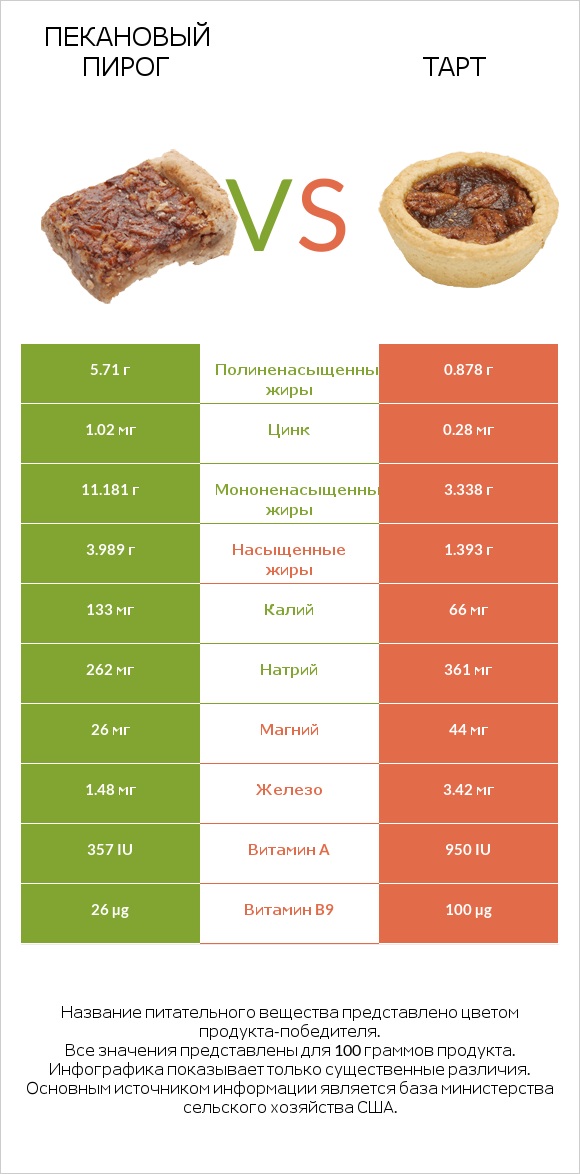 Пекановый пирог vs Тарт infographic