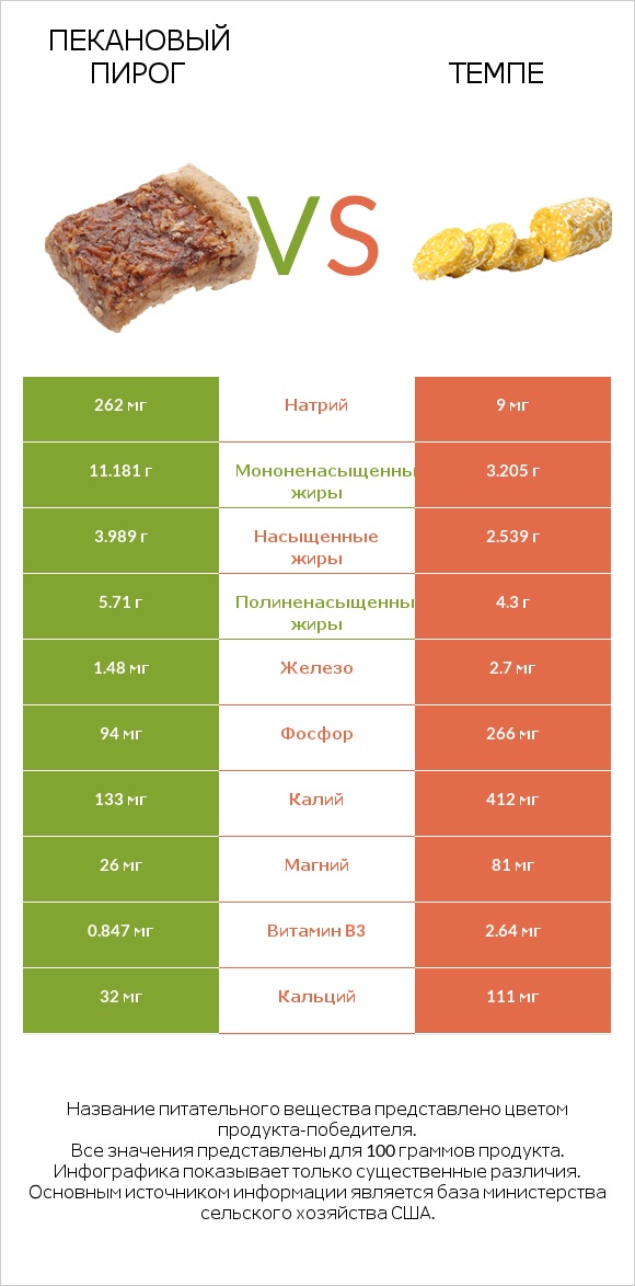 Пекановый пирог vs Темпе infographic