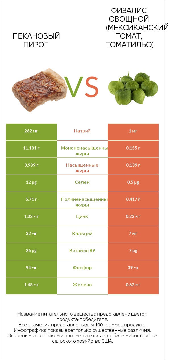 Пекановый пирог vs Физалис овощной (мексиканский томат, томатильо) infographic