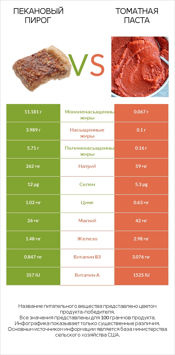 Пекановый пирог vs Томатная паста infographic