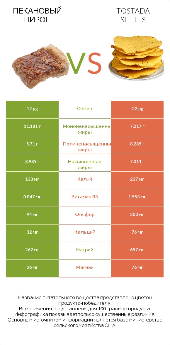 Пекановый пирог vs Tostada shells infographic