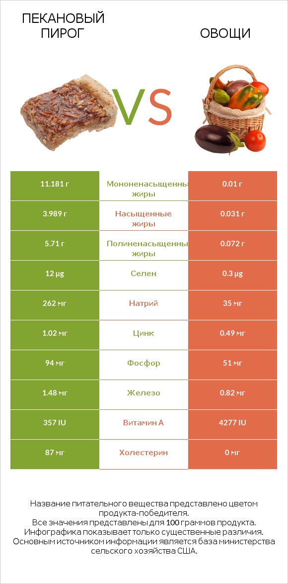 Пекановый пирог vs Овощи infographic