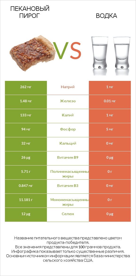 Пекановый пирог vs Водка infographic