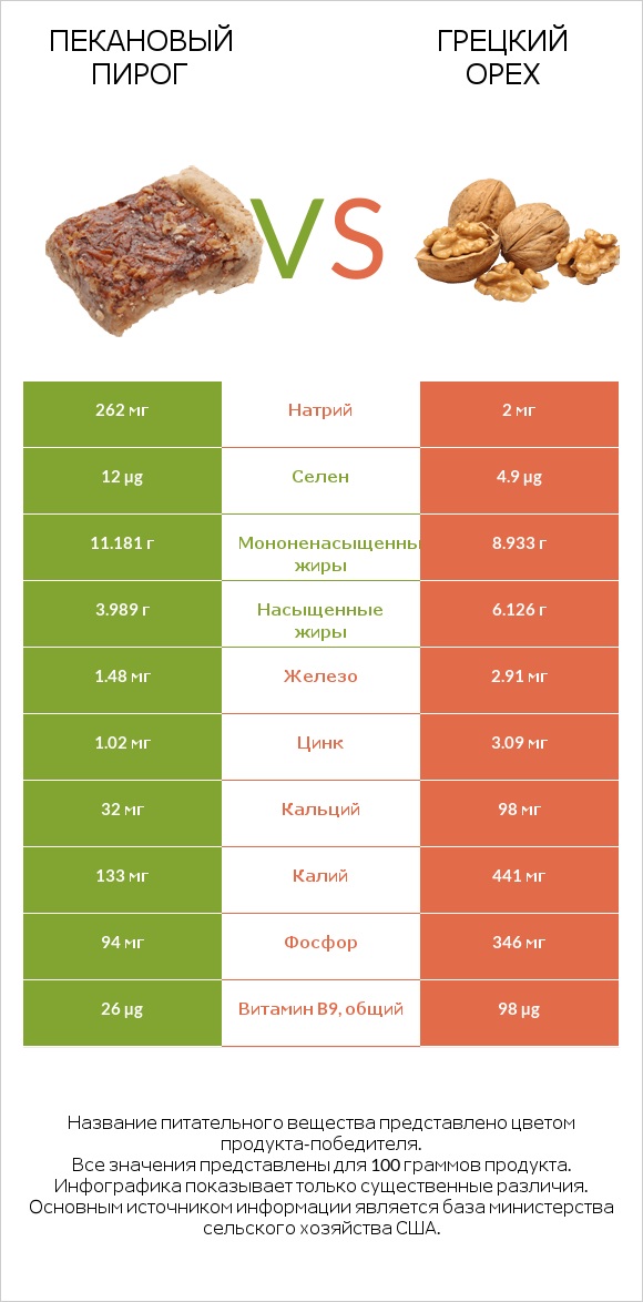 Пекановый пирог vs Грецкий орех infographic