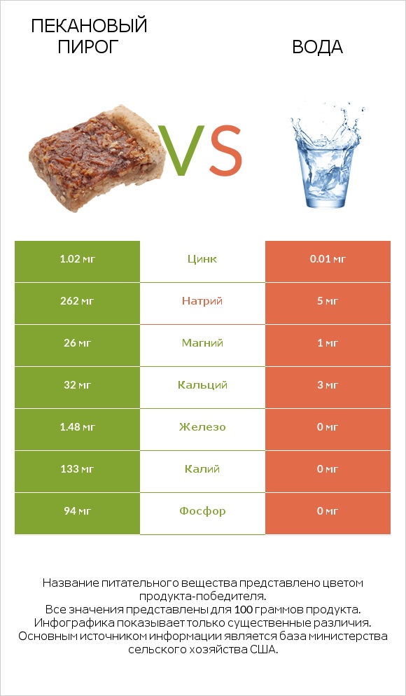 Пекановый пирог vs Вода infographic