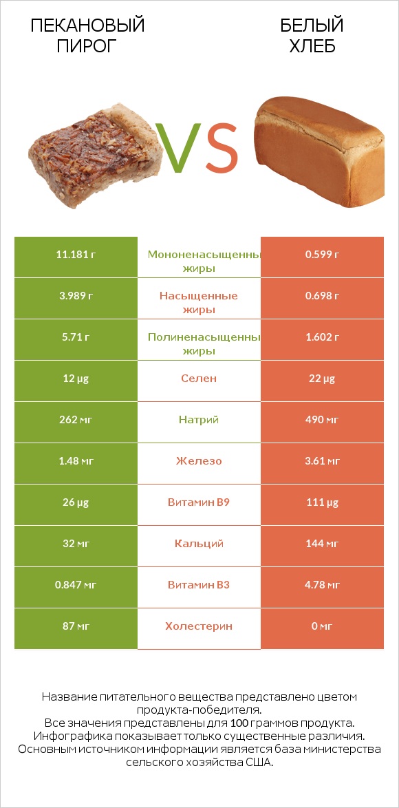 Пекановый пирог vs Белый Хлеб infographic