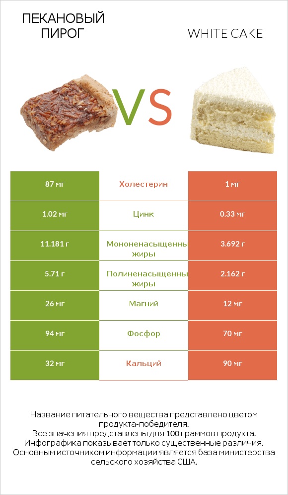 Пекановый пирог vs White cake infographic