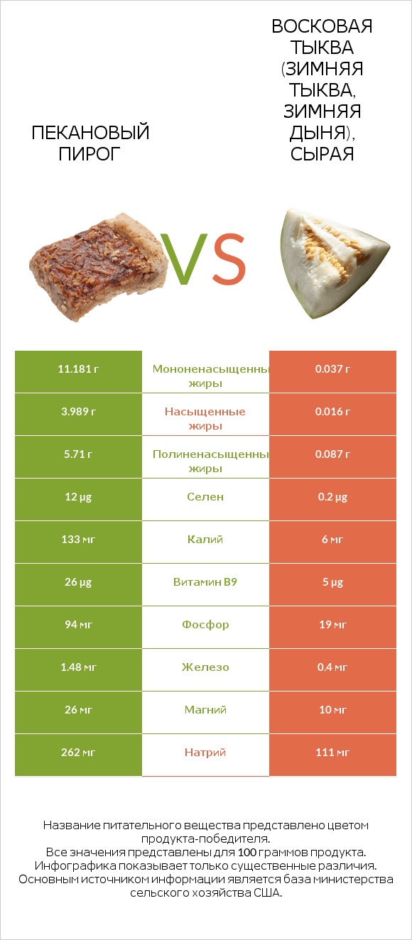 Пекановый пирог vs Восковая тыква (зимняя тыква, зимняя дыня), сырая infographic