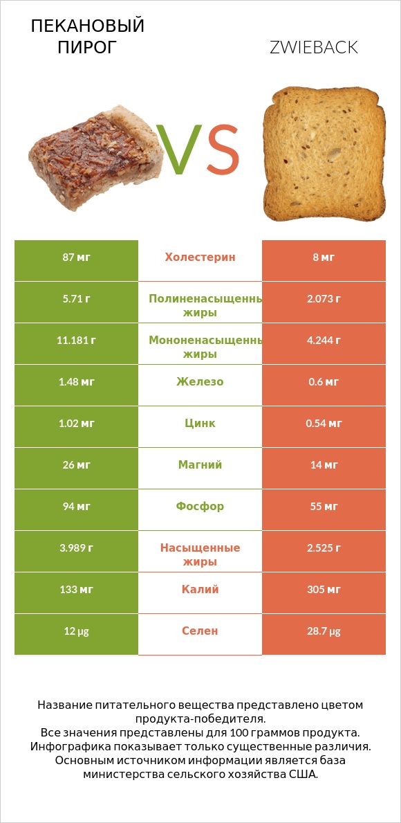 Пекановый пирог vs Zwieback infographic