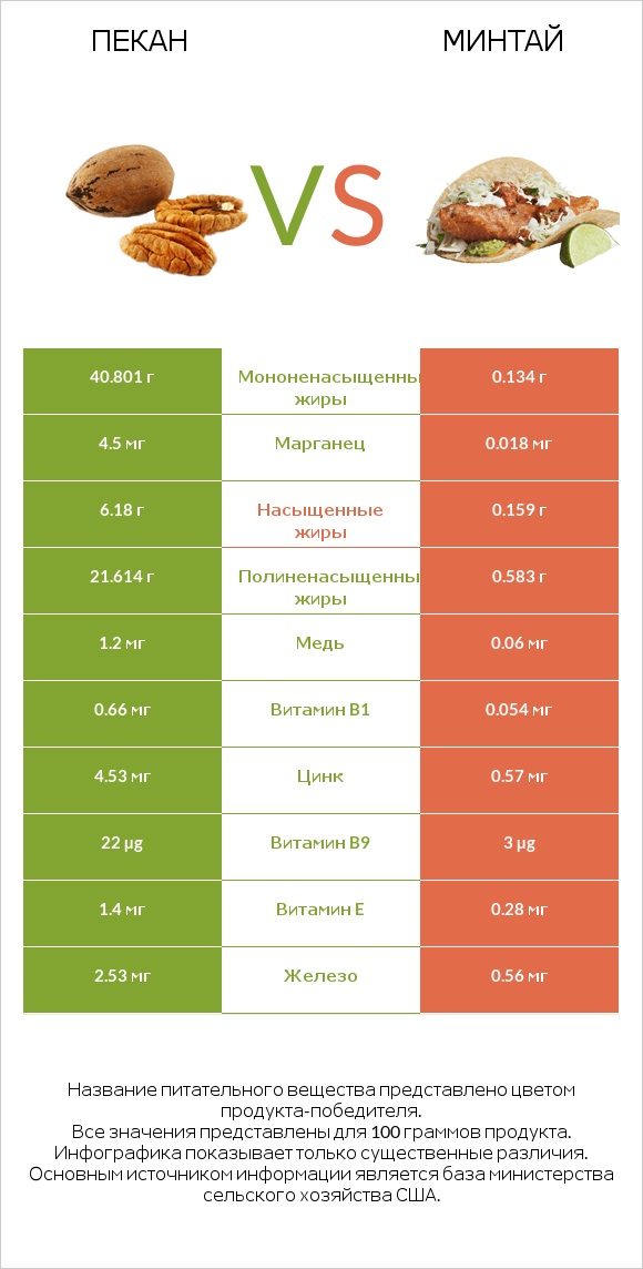 Пекан vs Минтай infographic