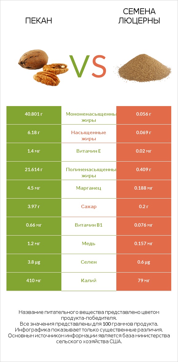 Пекан vs Семена люцерны infographic