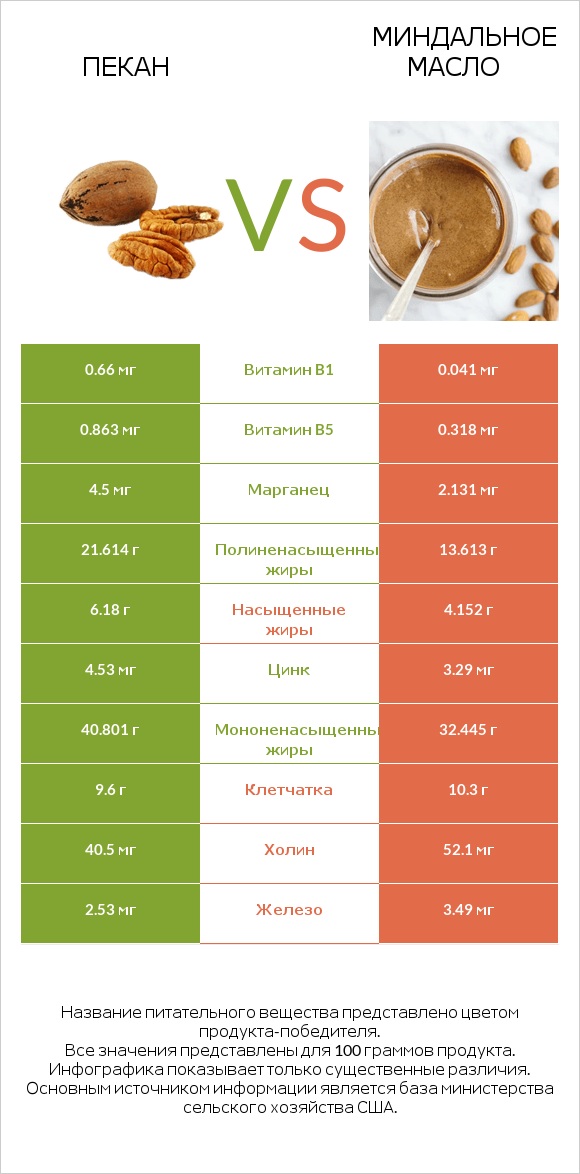 Пекан vs Миндальное масло infographic