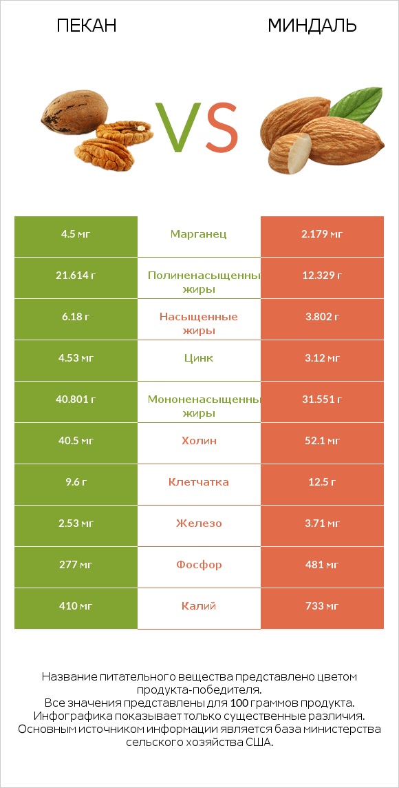 Пекан vs Миндаль infographic