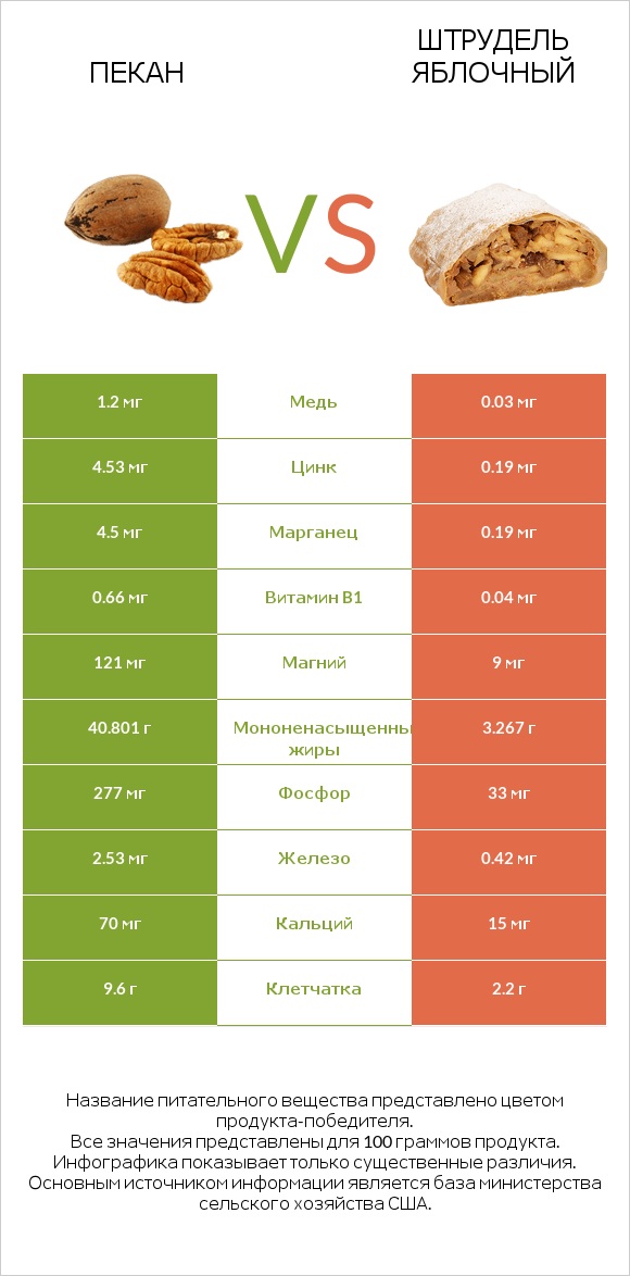 Пекан vs Штрудель яблочный infographic