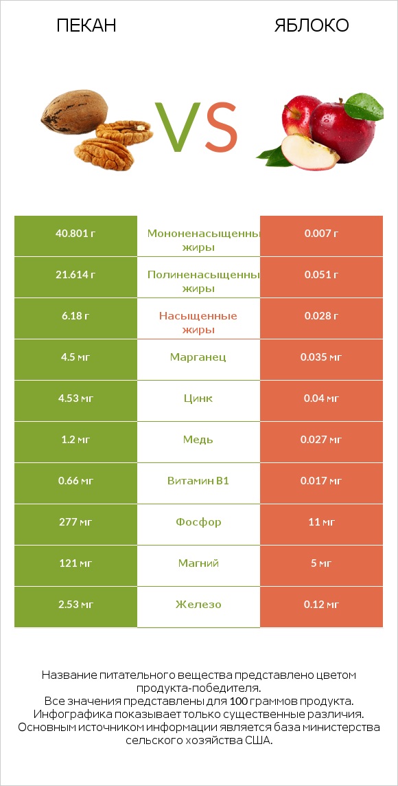 Пекан vs Яблоко infographic