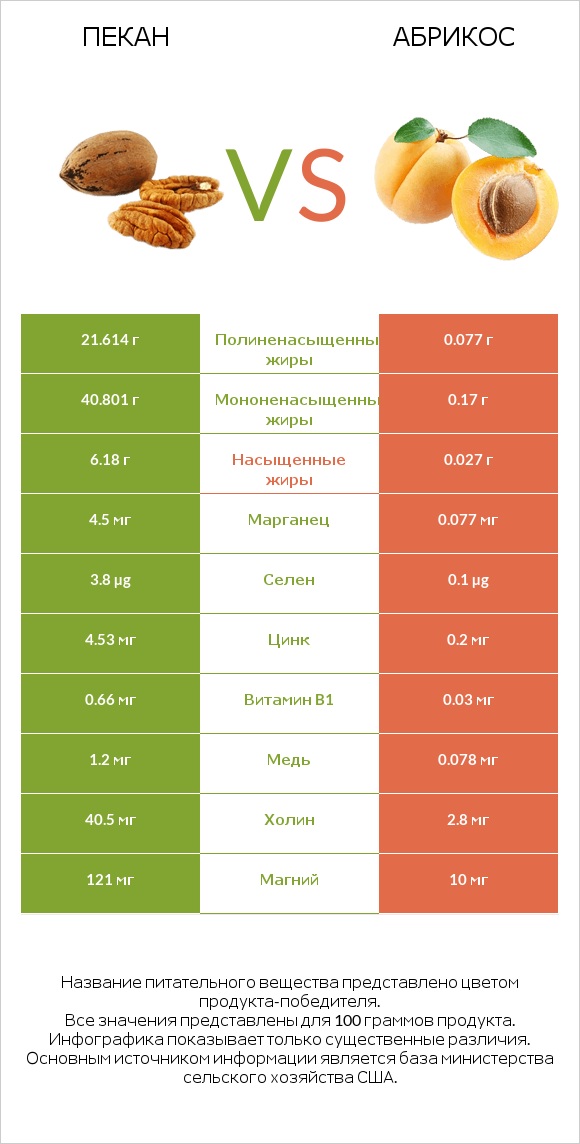 Пекан vs Абрикос infographic