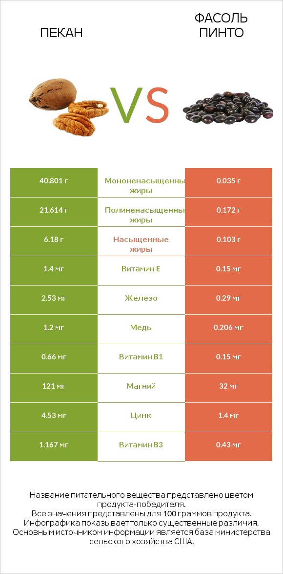 Пекан vs Фасоль пинто infographic